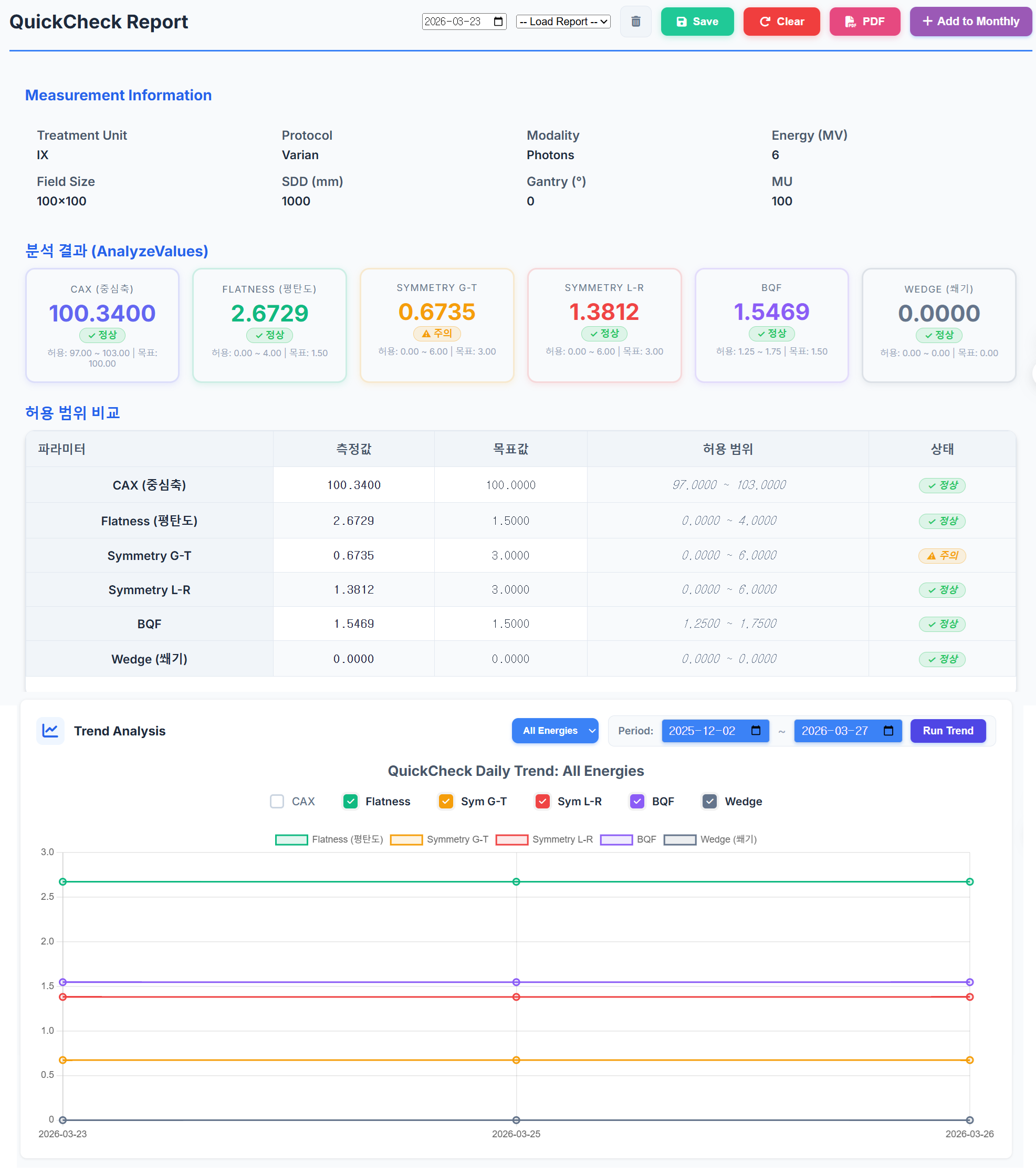 QuickCheck Analysis