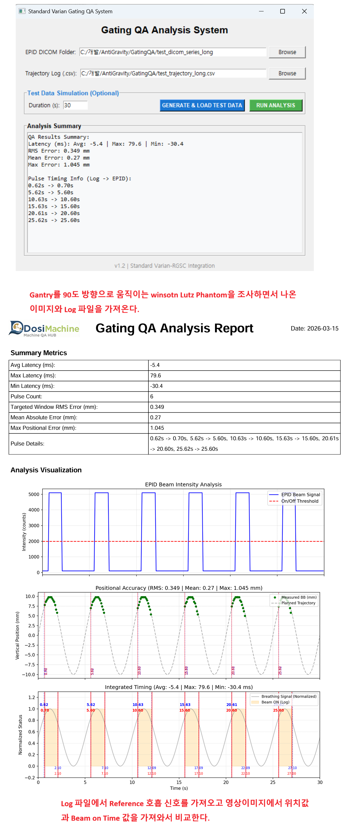 Gating QA Analysis